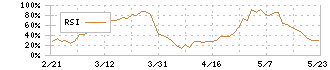 三桜工業(6584)のRSI