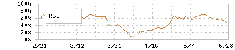 マキタ(6586)のRSI