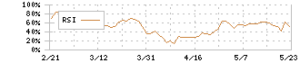 マブチモーター(6592)のRSI