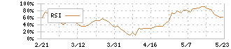 ニデック(6594)のRSI