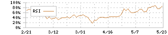 ＨＰＣシステムズ(6597)のRSI