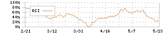 ＱＤレーザ(6613)のRSI