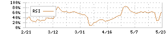 シキノハイテック(6614)のRSI