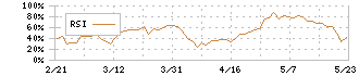 東光高岳(6617)のRSI