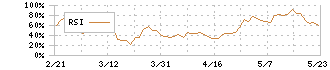 ダブル・スコープ(6619)のRSI