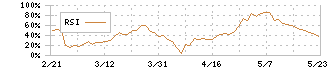 ダイヘン(6622)のRSI