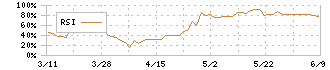 愛知電機(6623)のRSI