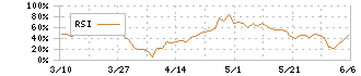 ＪＡＬＣＯホールディングス(6625)のRSI