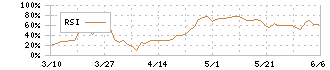 ＳＥＭＩＴＥＣ(6626)のRSI