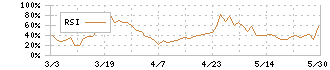 テクノホライゾン(6629)のRSI