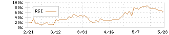 ＪＶＣケンウッド(6632)のRSI