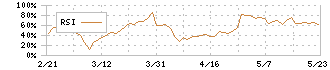 ＣＧＳホールディングス(6633)のRSI
