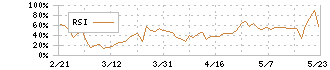 ネクスグループ(6634)のRSI