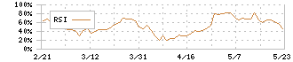 大日光・エンジニアリング(6635)のRSI