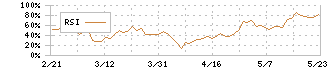 寺崎電気産業(6637)のRSI