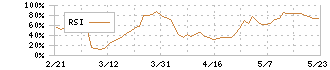 ミマキエンジニアリング(6638)のRSI