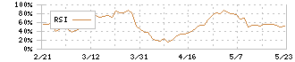 戸上電機製作所(6643)のRSI