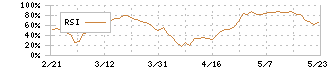 大崎電気工業(6644)のRSI