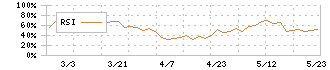 森尾電機(6647)のRSI