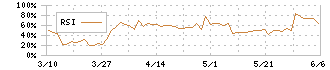 かわでん(6648)のRSI