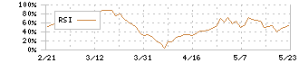 日東工業(6651)のRSI