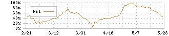 正興電機製作所(6653)のRSI