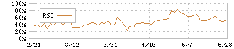 不二電機工業(6654)のRSI