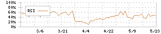 東洋電機(6655)のRSI