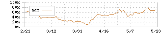 インスペック(6656)のRSI