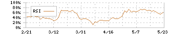 シライ電子工業(6658)のRSI