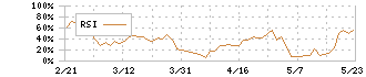 メディアリンクス(6659)のRSI