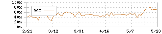 ユビテック(6662)のRSI