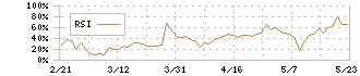 太洋テクノレックス(6663)のRSI