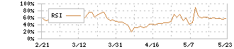 オプトエレクトロニクス(6664)のRSI