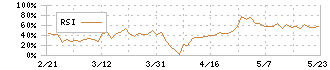 リバーエレテック(6666)のRSI