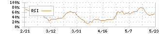 アドテック　プラズマ　テクノロジー(6668)のRSI