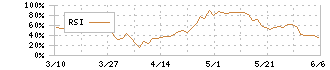 ジーエス・ユアサ　コーポレーション(6674)のRSI