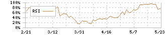 サクサホールディングス(6675)のRSI