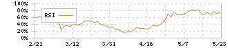 バッファロー(6676)のRSI