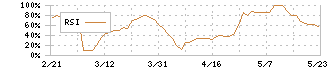 エスケーエレクトロニクス(6677)のRSI