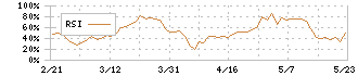 テクノメディカ(6678)のRSI