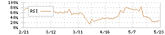 ズーム(6694)のRSI