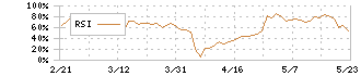 トラース・オン・プロダクト(6696)のRSI