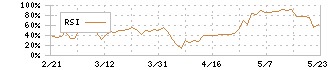 テックポイント(6697)のRSI