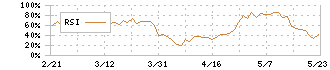 ダイヤモンドエレクトリックホールディングス(6699)のRSI