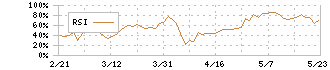 ＮＥＣ(6701)のRSI