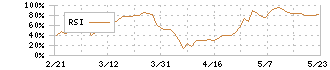 ＯＫＩ(6703)のRSI