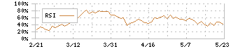 電気興業(6706)のRSI