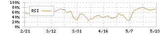 サンケン電気(6707)のRSI