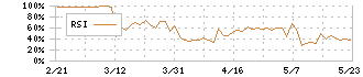 ナカヨ(6715)のRSI